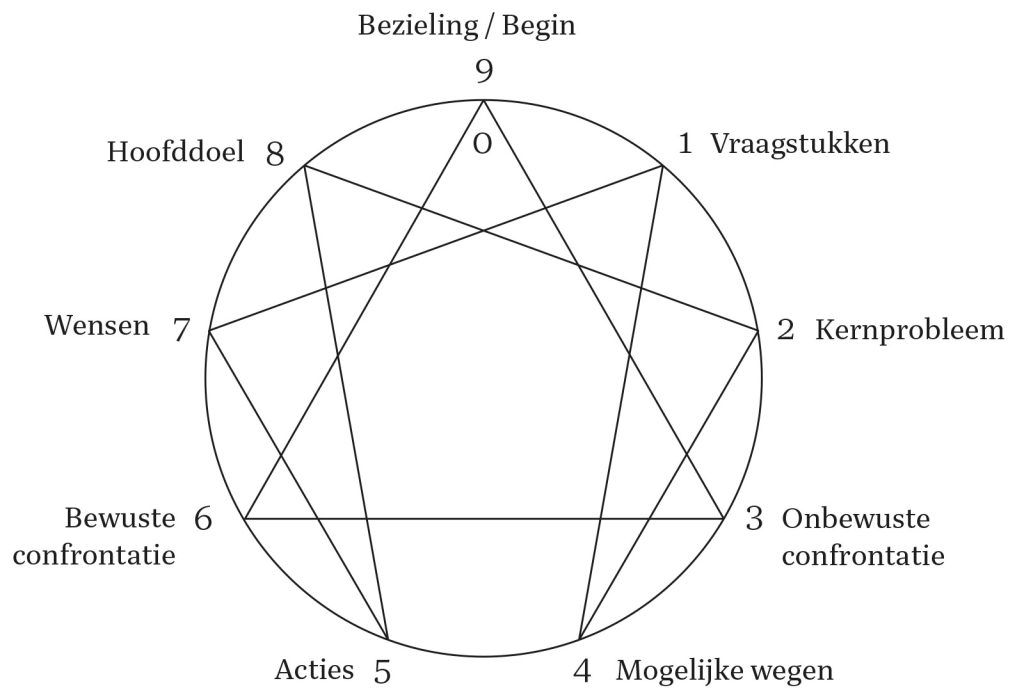 9 stappen Coachcirkel